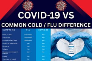 COVID-19 and Common Cold / Flu Difference